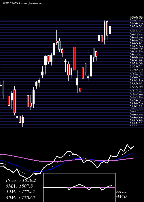  Daily chart SunPharma