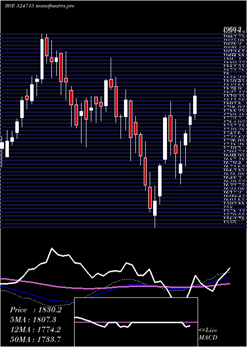  weekly chart SunPharma