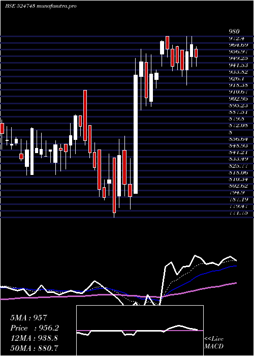  Daily chart Fischer