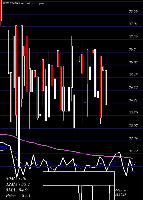  Daily chart LinkPharma
