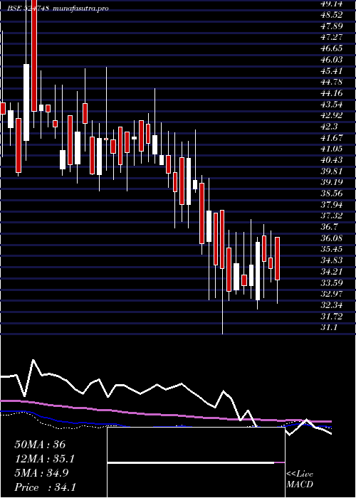  weekly chart LinkPharma