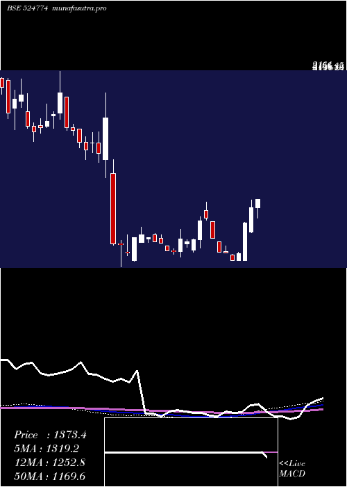weekly chart NglFine