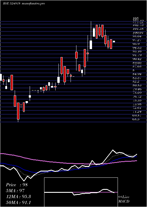  Daily chart DynamicInd