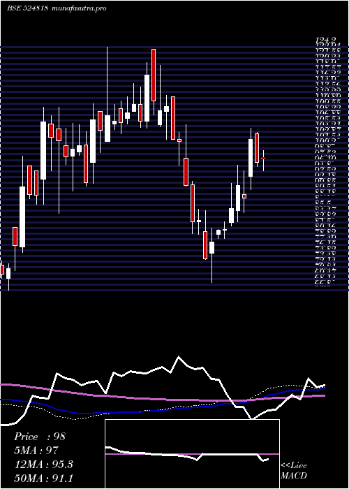  weekly chart DynamicInd