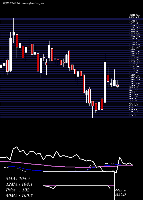  weekly chart BalPharma