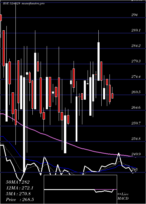 Daily chart BdhIndus