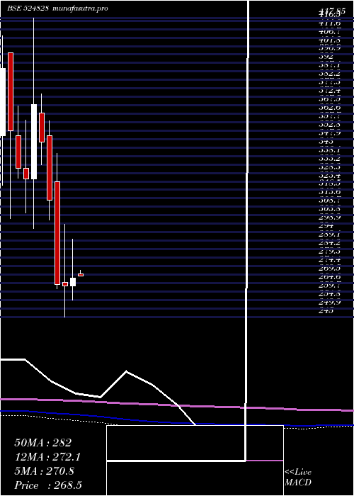 monthly chart BdhIndus