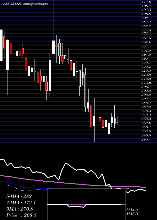 weekly chart BdhIndus