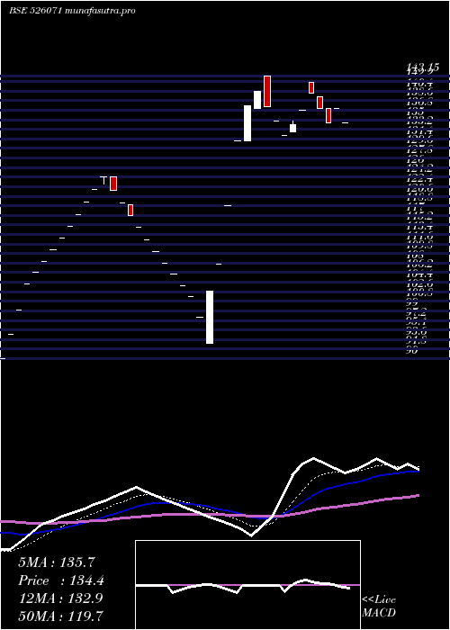 Daily chart Stellant
