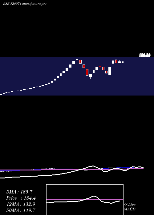 weekly chart Stellant