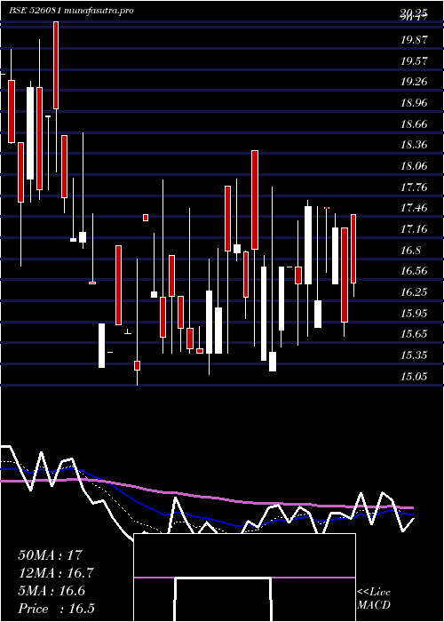 Daily chart Scagro