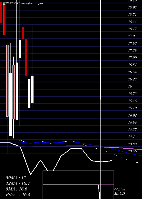 monthly chart Scagro