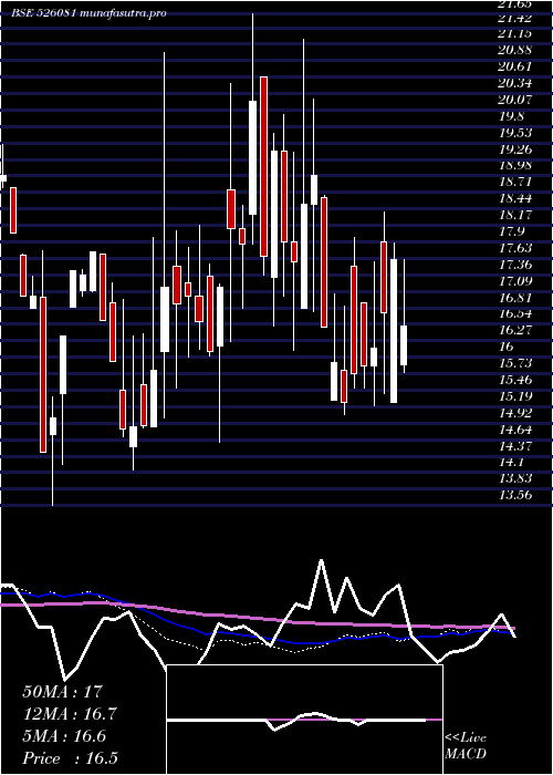 weekly chart Scagro