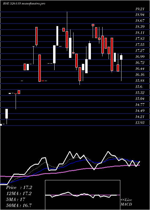  Daily chart UniroyalMar