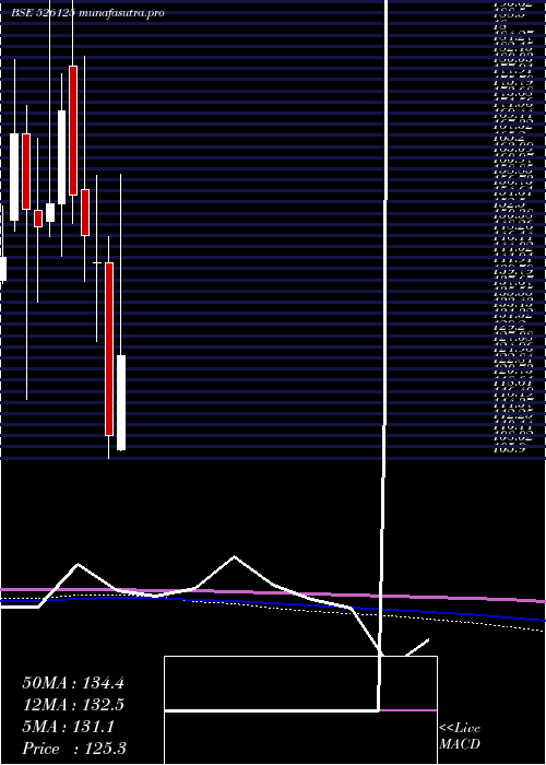 monthly chart AriTourneso