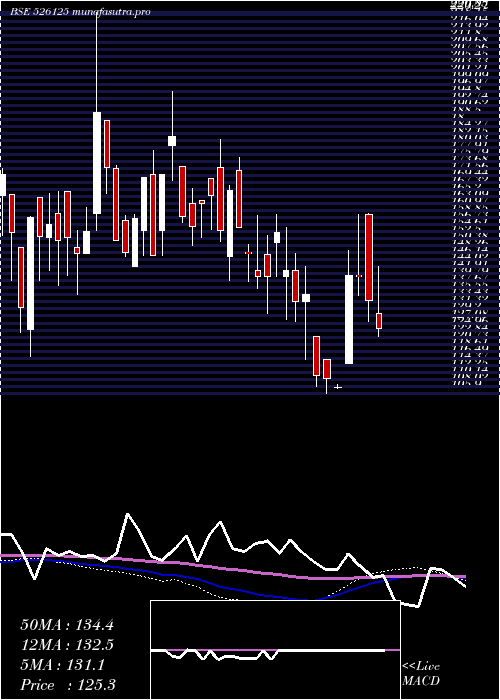 weekly chart AriTourneso