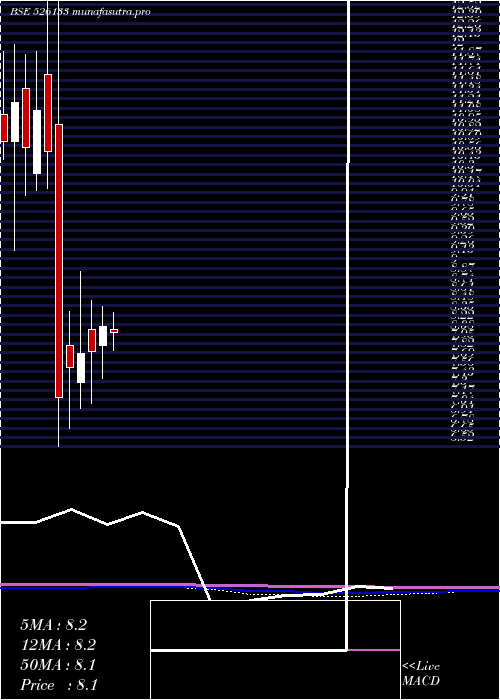 monthly chart SupertexInd
