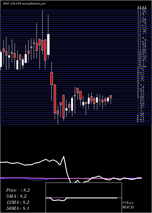 weekly chart SupertexInd
