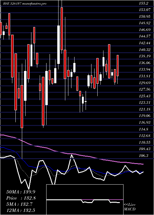 Daily chart Shetron