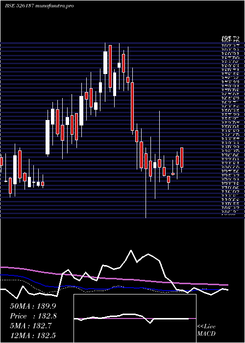 weekly chart Shetron