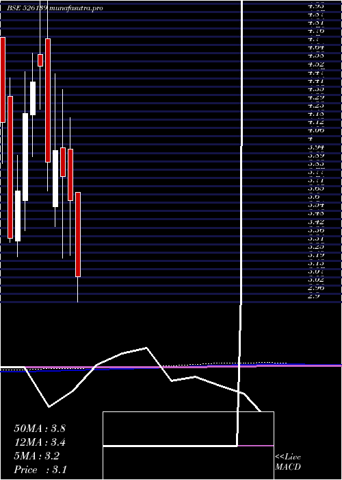 monthly chart TransgeneBi