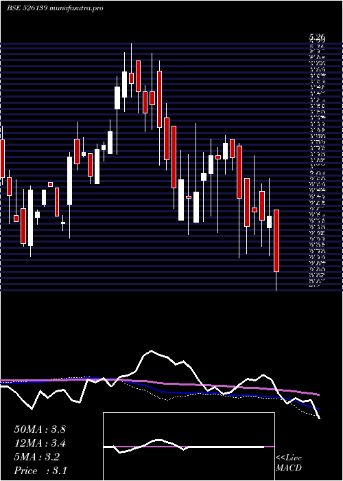 weekly chart TransgeneBi