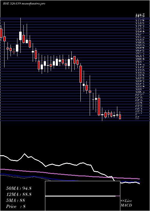 weekly chart NikhilAdhsv