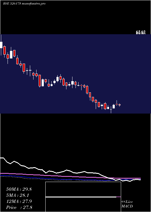 weekly chart AndrewYule