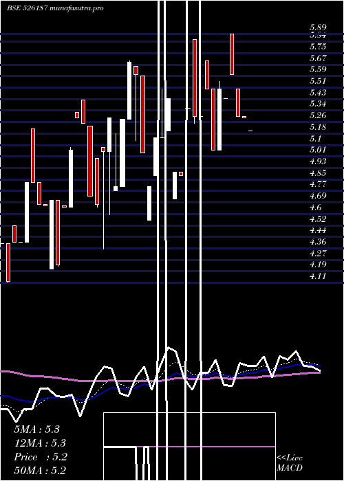 Daily chart AshramOnlin