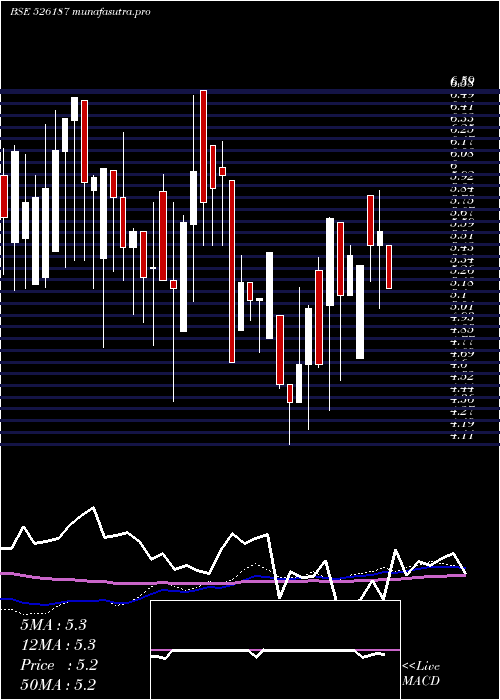 weekly chart AshramOnlin