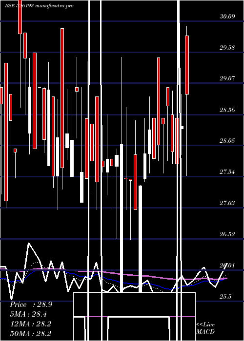 Daily chart RoyalCushio