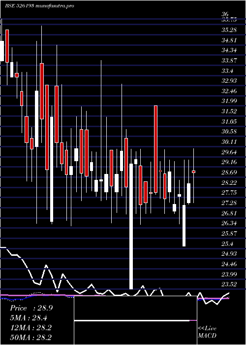weekly chart RoyalCushio