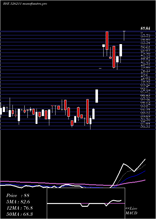 Daily chart SurajIndus
