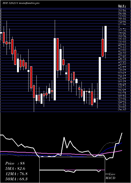 weekly chart SurajIndus