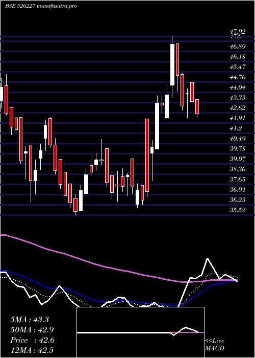 Daily chart FilatexIndi