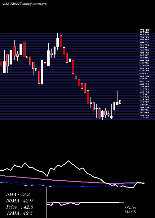 weekly chart FilatexIndi