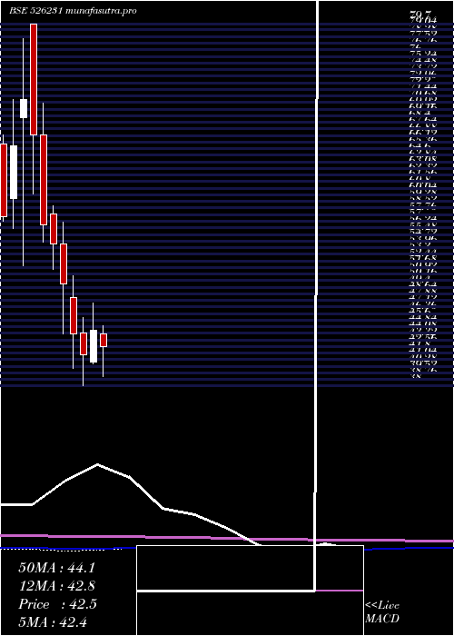 monthly chart StdSurfact