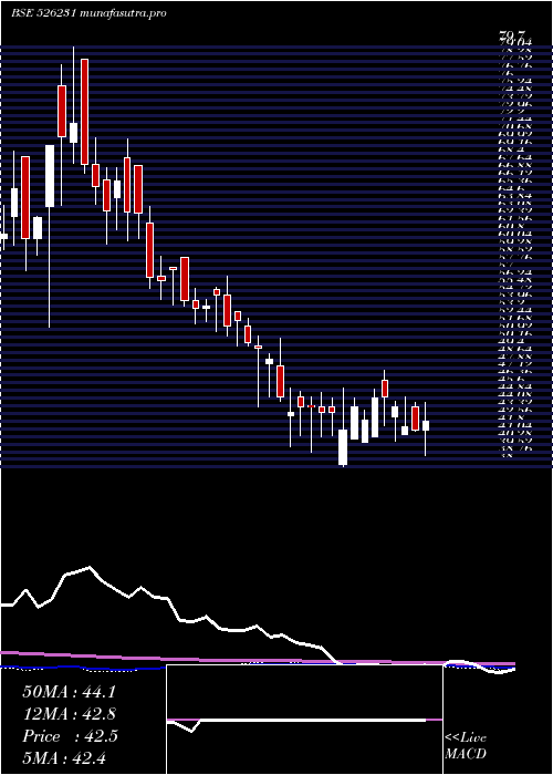 weekly chart StdSurfact