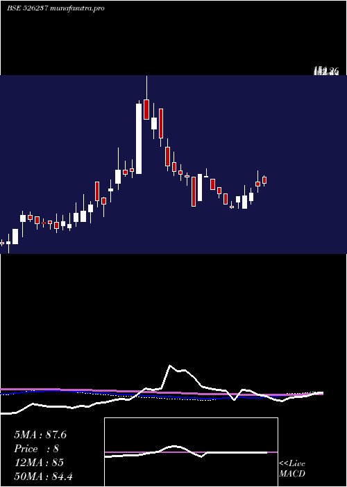  weekly chart MorganVent