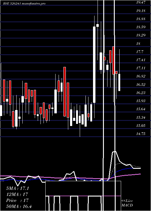 Daily chart AmrapaliInd