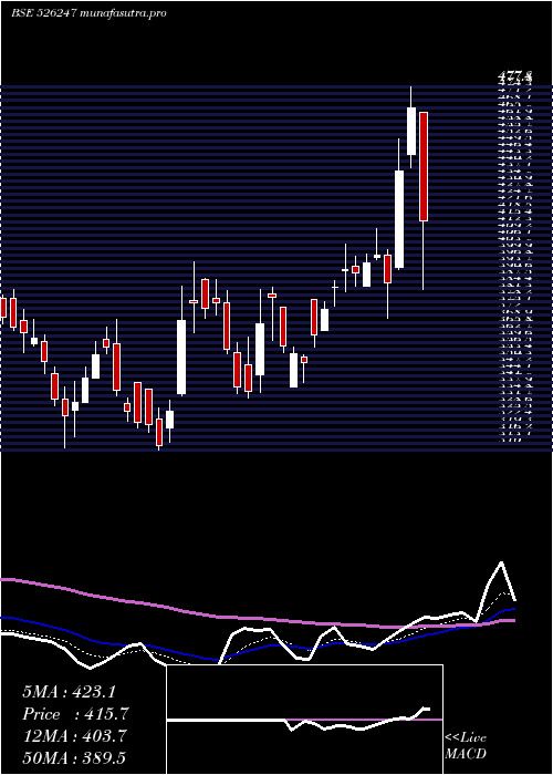Daily chart PremierExpl