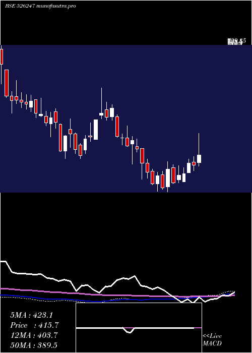 weekly chart PremierExpl