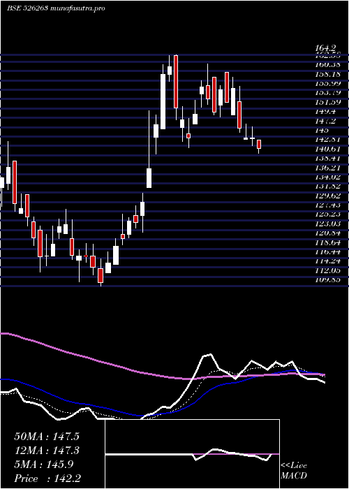 Daily chart MoldTek