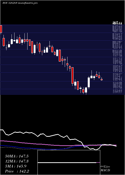 weekly chart MoldTek