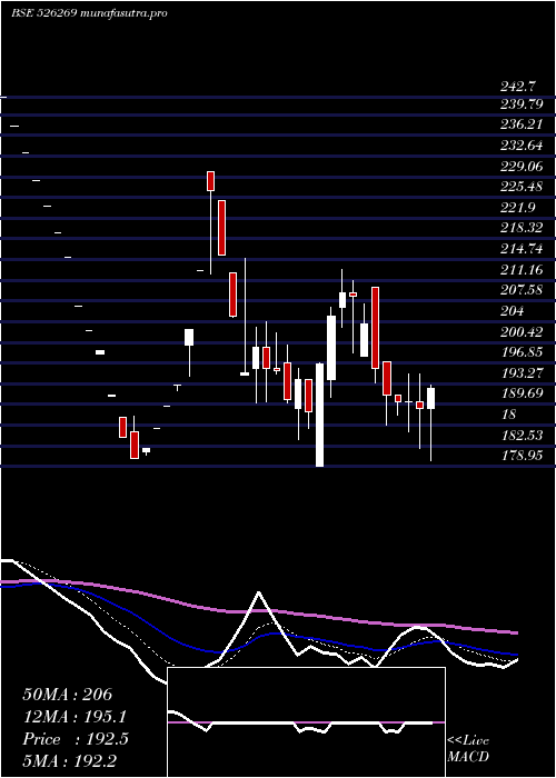 Daily chart CrestchemLt