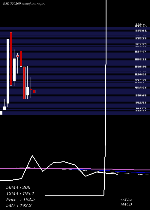 monthly chart CrestchemLt