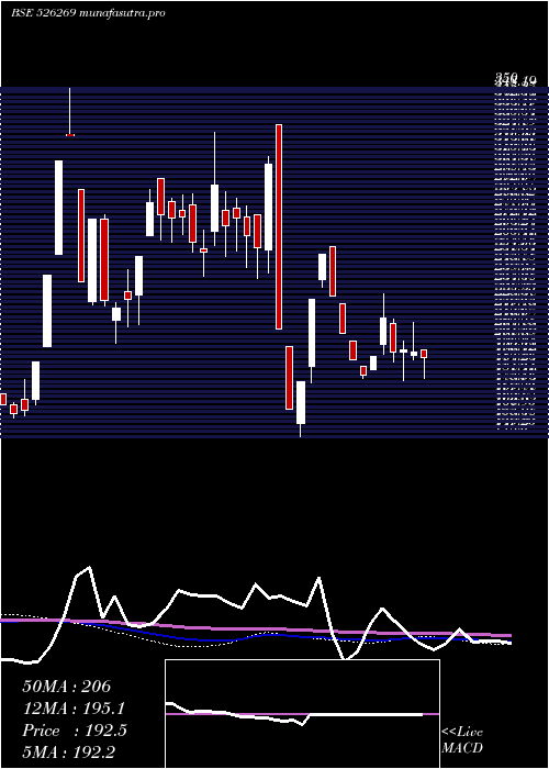 weekly chart CrestchemLt