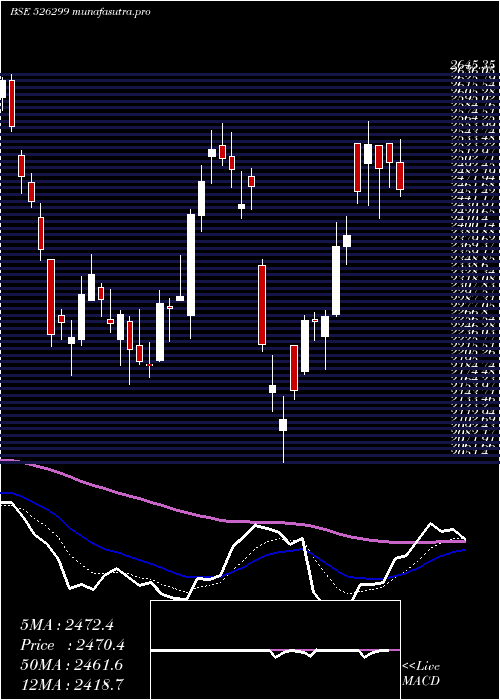 Daily chart Mphasis