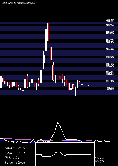  weekly chart Panjon