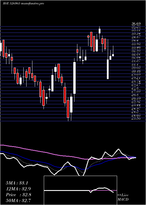  Daily chart Swarnasa